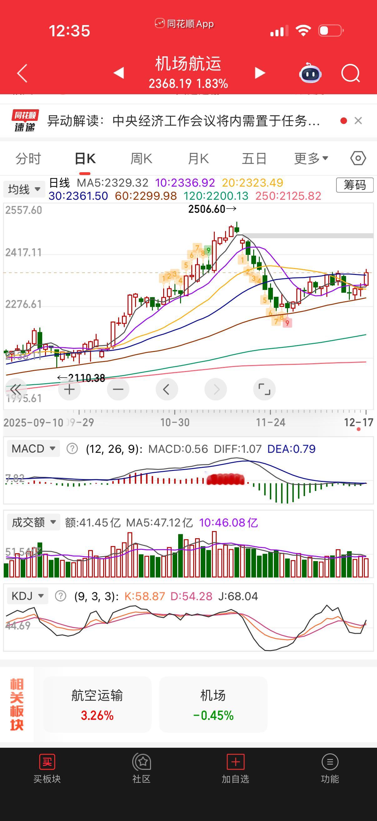 机场航运也是金叉，参考个股看看。 