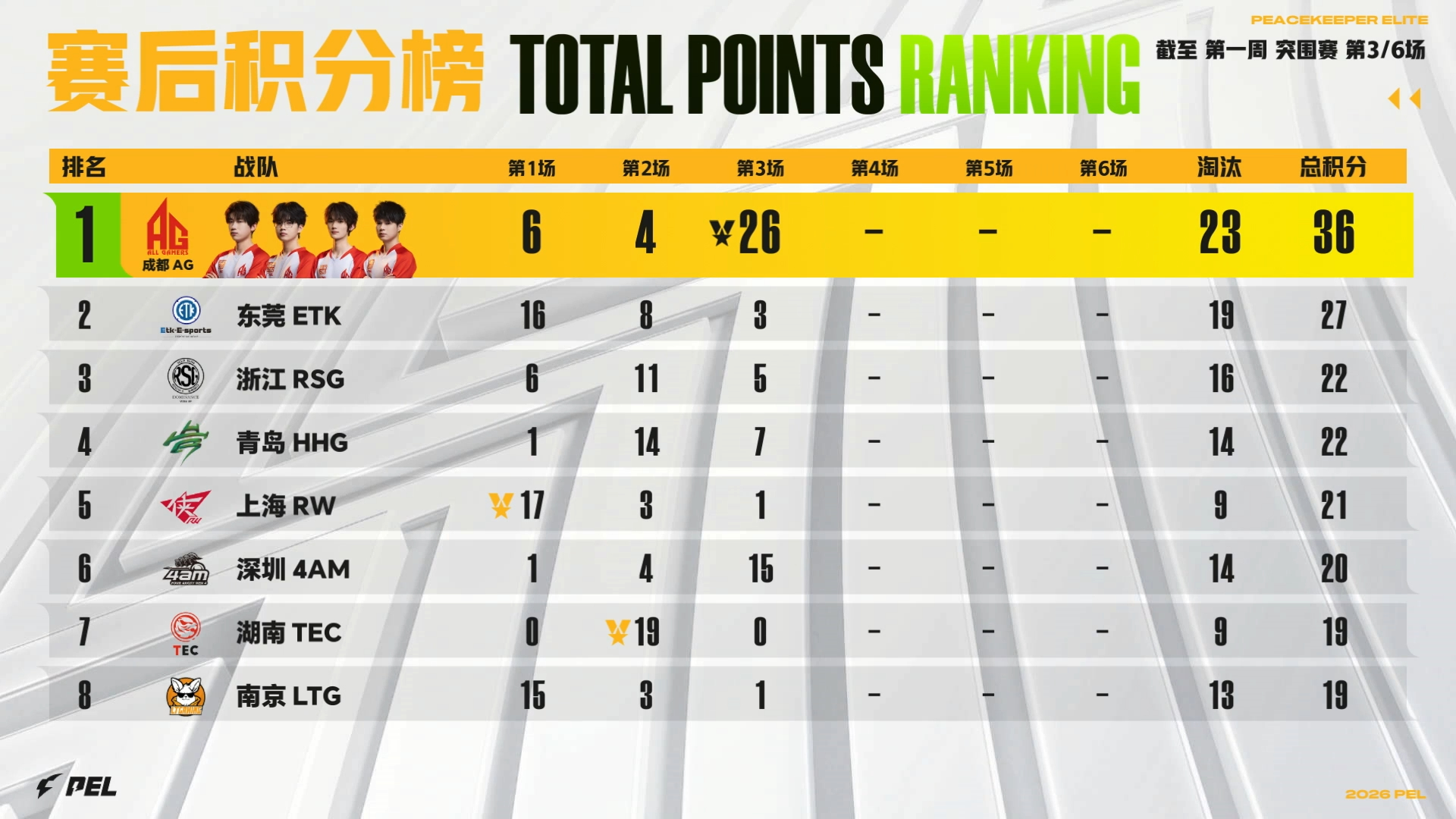 AG这波火力直接拉满！单场16淘汰强势吃鸡，枪线压制精准到离谱，统治级表现直接燃