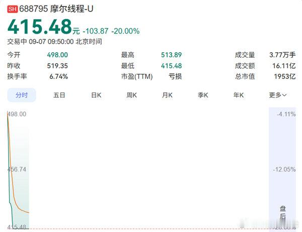 【摩尔线程股价触及20cm跌停】摩尔线程市值跌破两千亿元9月7日消息，今日早盘，