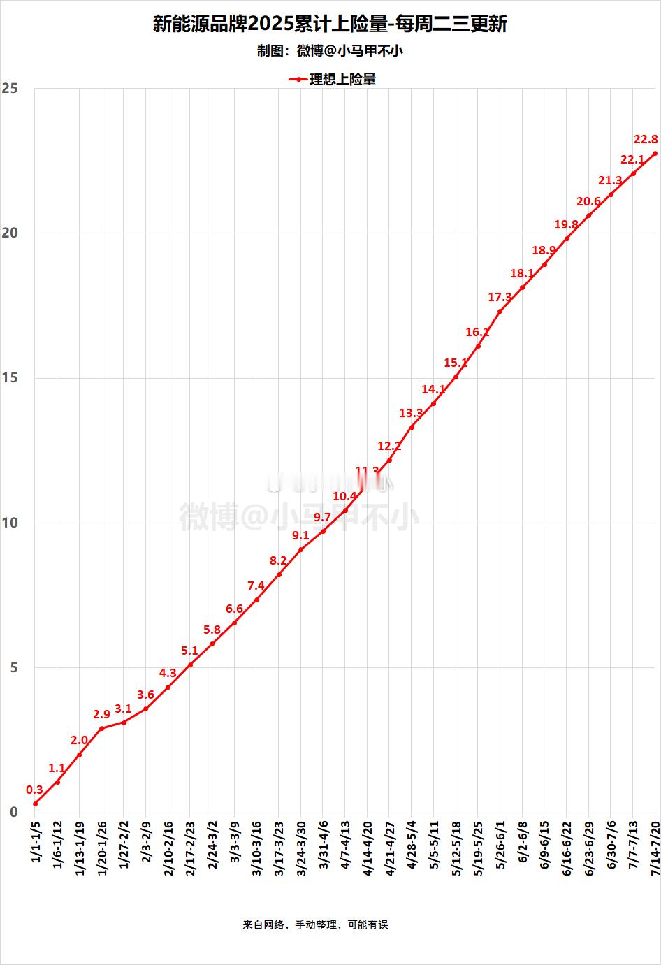 理想上周7000，同比下滑，环比下滑 ​​​