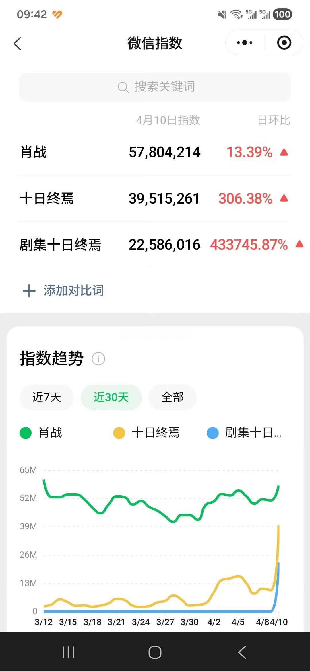热度炸裂💥，十日终焉昨日官宣开机:🔥百值：肖战百指4.6w+，十日终焉百值2