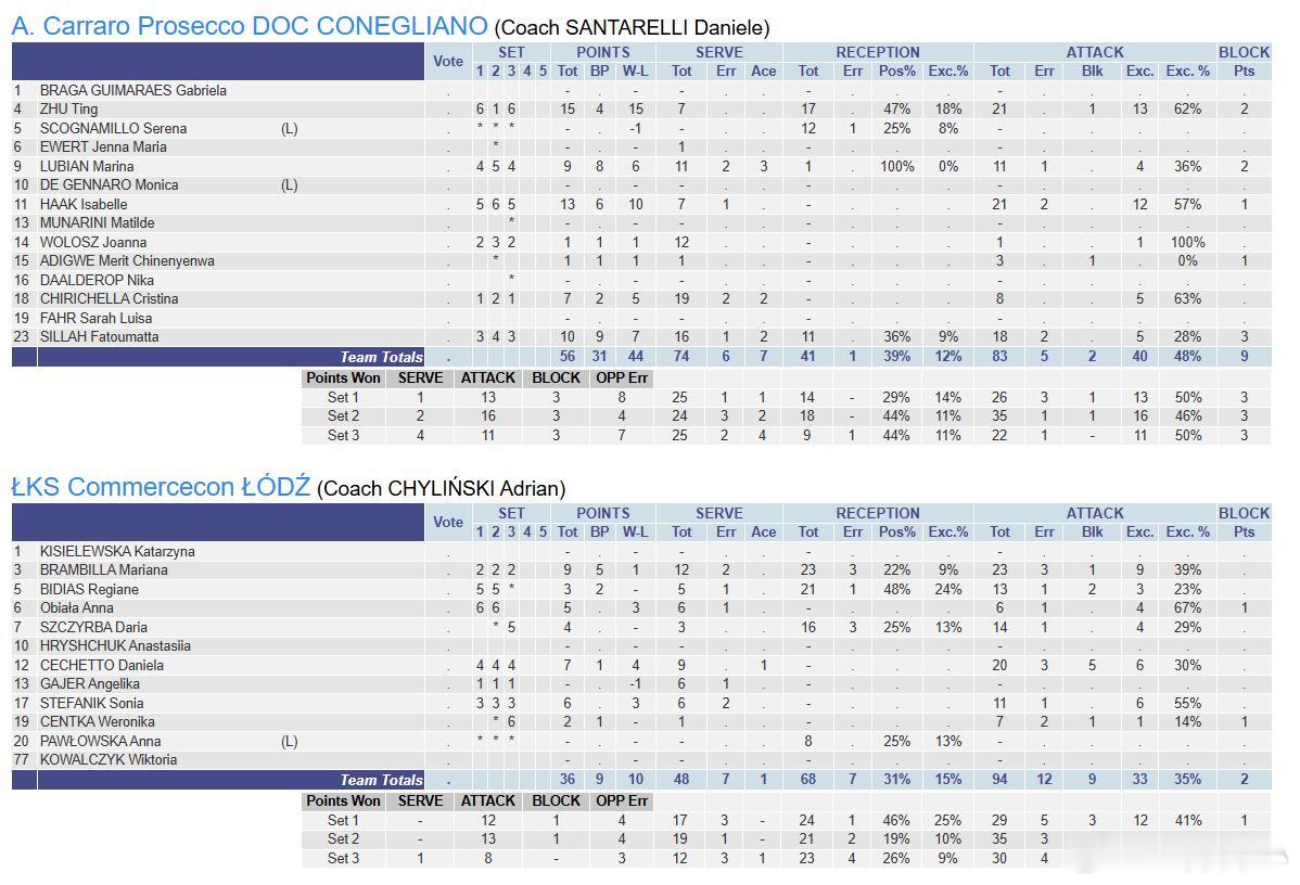 【科内3-0罗兹LkS，朱婷15分】女排欧冠 小组赛最后一轮，科内利亚诺主场3-