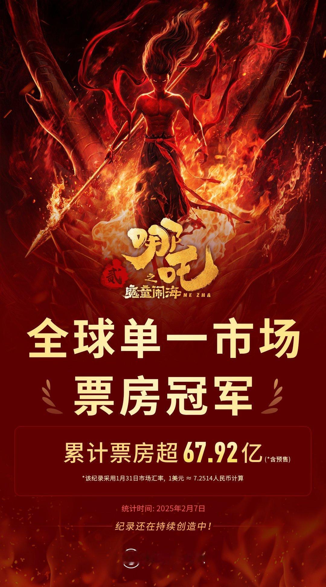 【 哪吒2登顶影史全球单一市场票房榜 】 哪吒2票房超星球大战原力觉醒  据猫眼