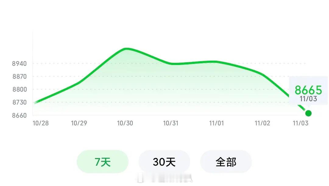 成毅的天地剑心热度下降这么快，之前不是9000了吗这降幅赶上开播增幅了，怎么一下