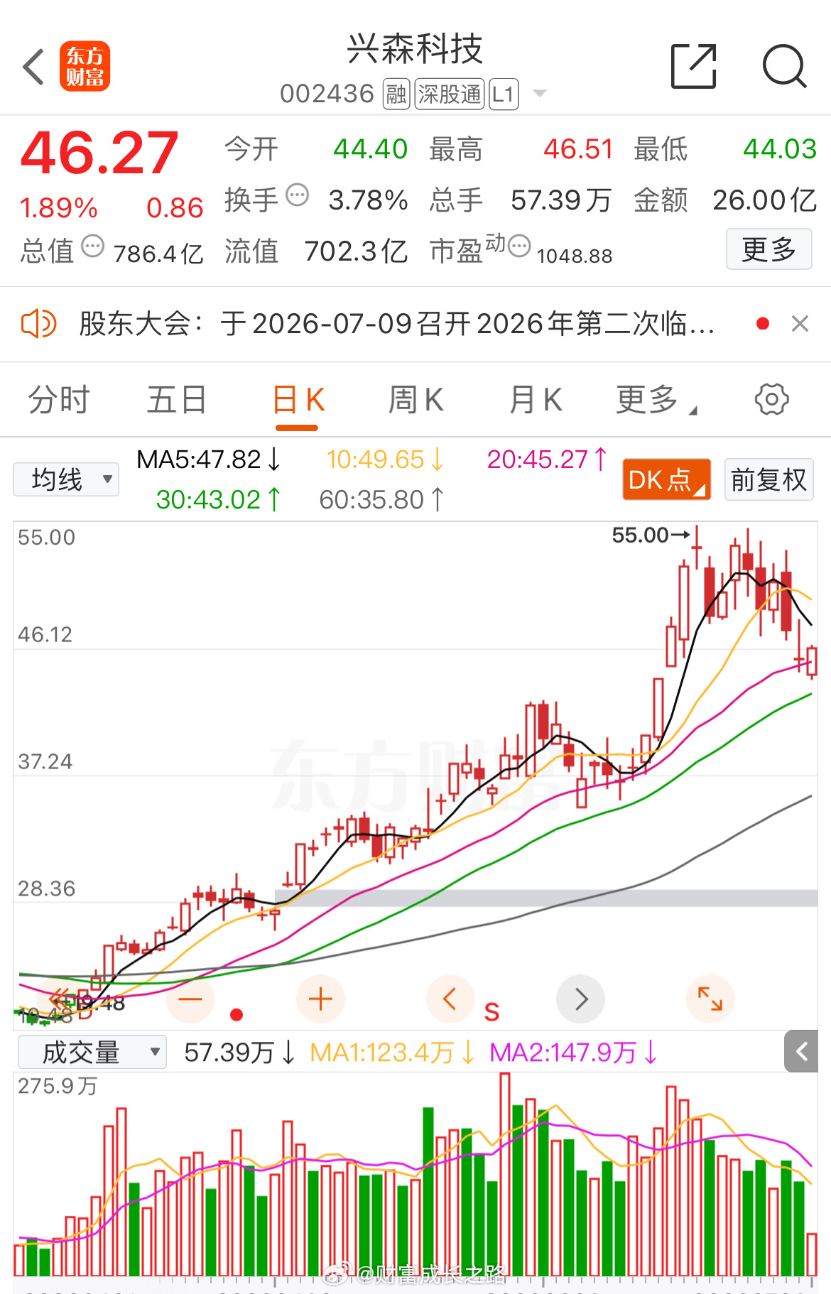 兴森科技002436📈“46”附近做做T 