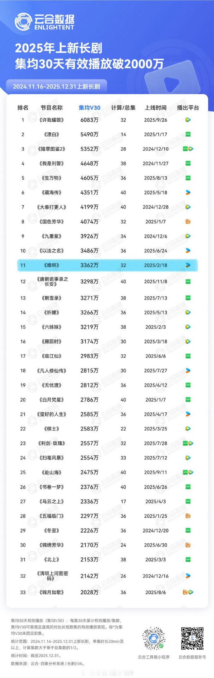 白敬亭章若楠的难哄 云合三榜成绩都这么强？ 
