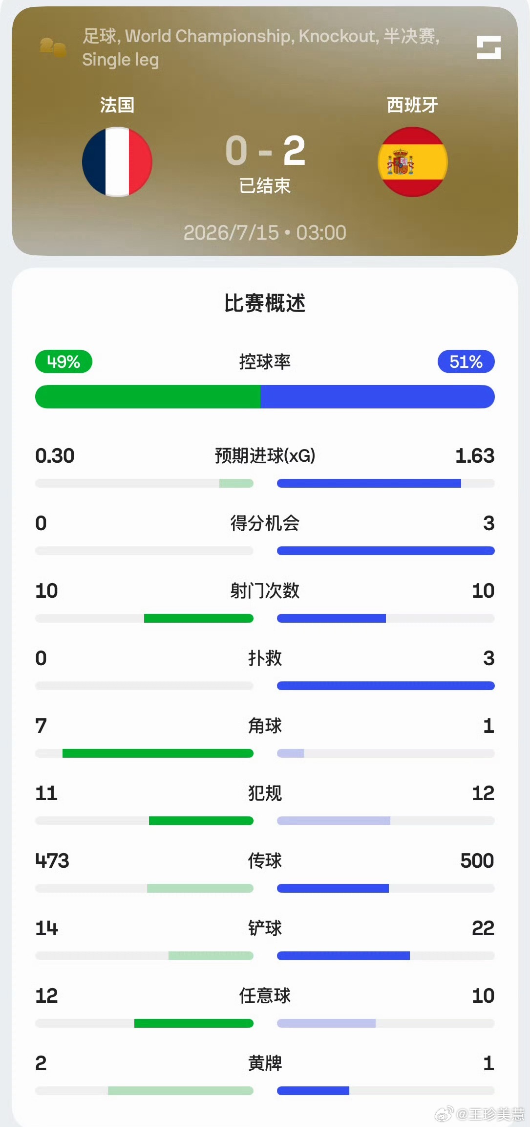 法国0比2西班牙亚马尔贵有贵的道理，感谢西班牙2比0战胜法国队，看不到姆总对梅西