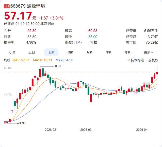 通源环境年报出炉：营收13.85亿下滑13.45%，净亏损4184万，同比由盈转