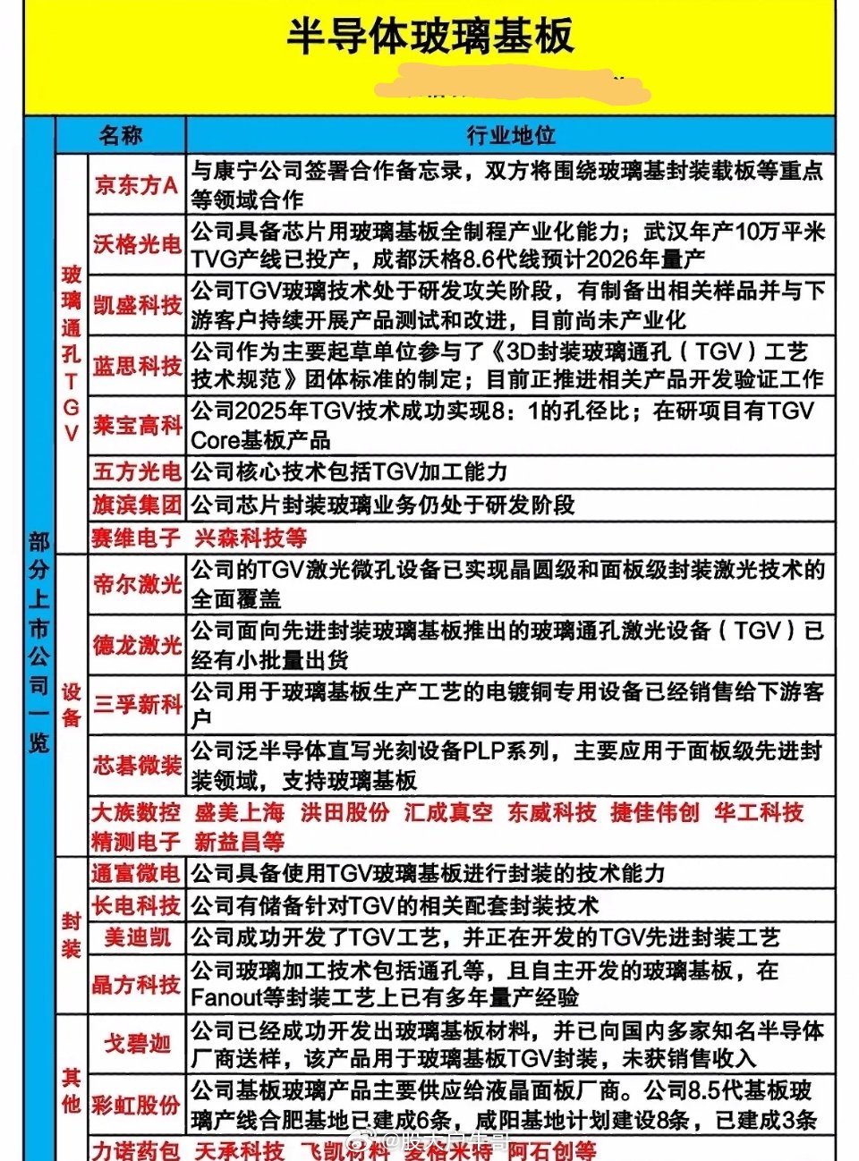 半导体玻璃基板行业深度解析，带你走进未来科技！🚀🔬半导体玻璃基板行业正迎来发