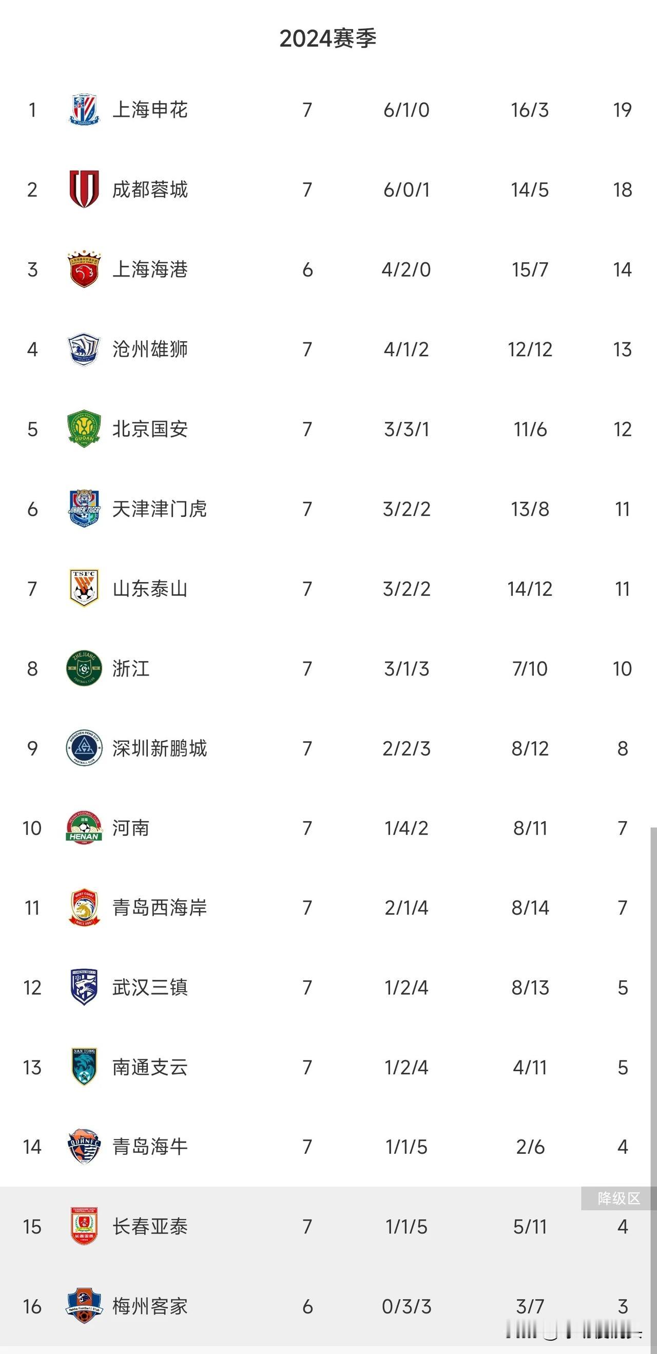 中超7轮过后，各个球队赛季任务基本确定，大致分为4档——

1，争冠档
上海申花