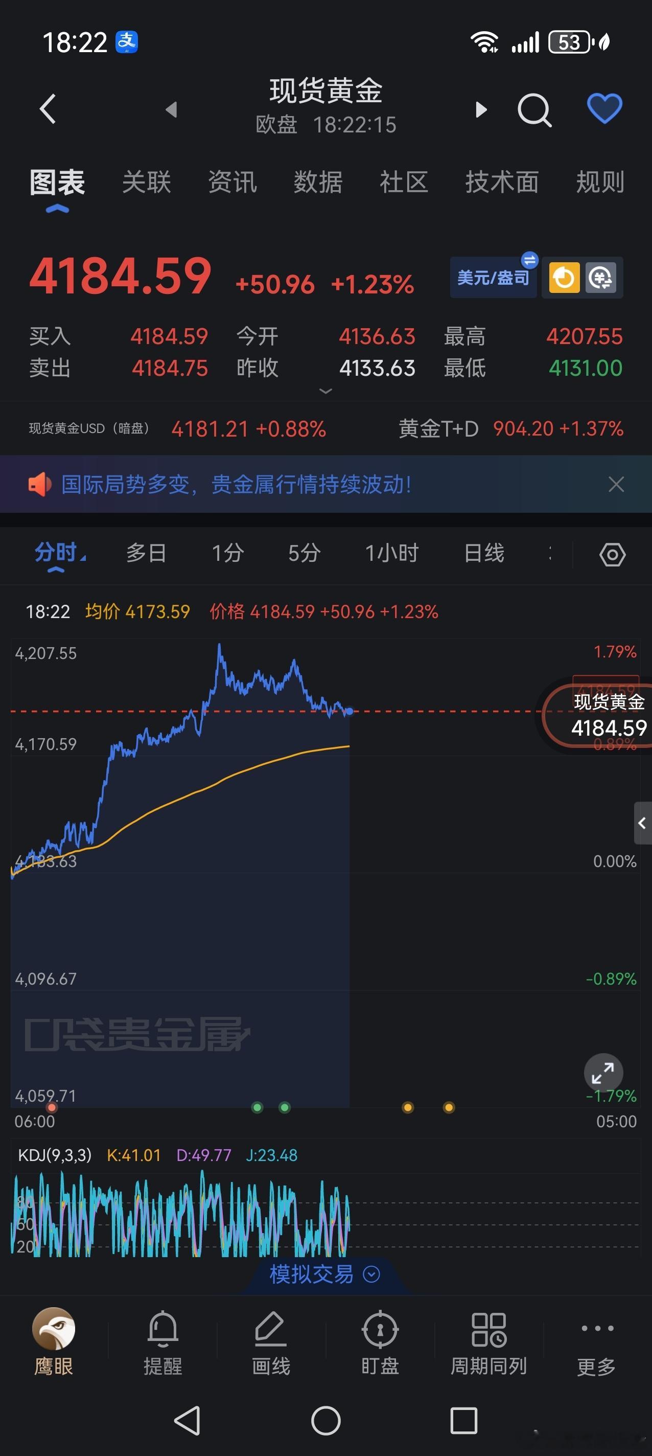 [耶]黄金空单拿下！4196空现在4184收。都说了不要着急去追多，先看一波回调