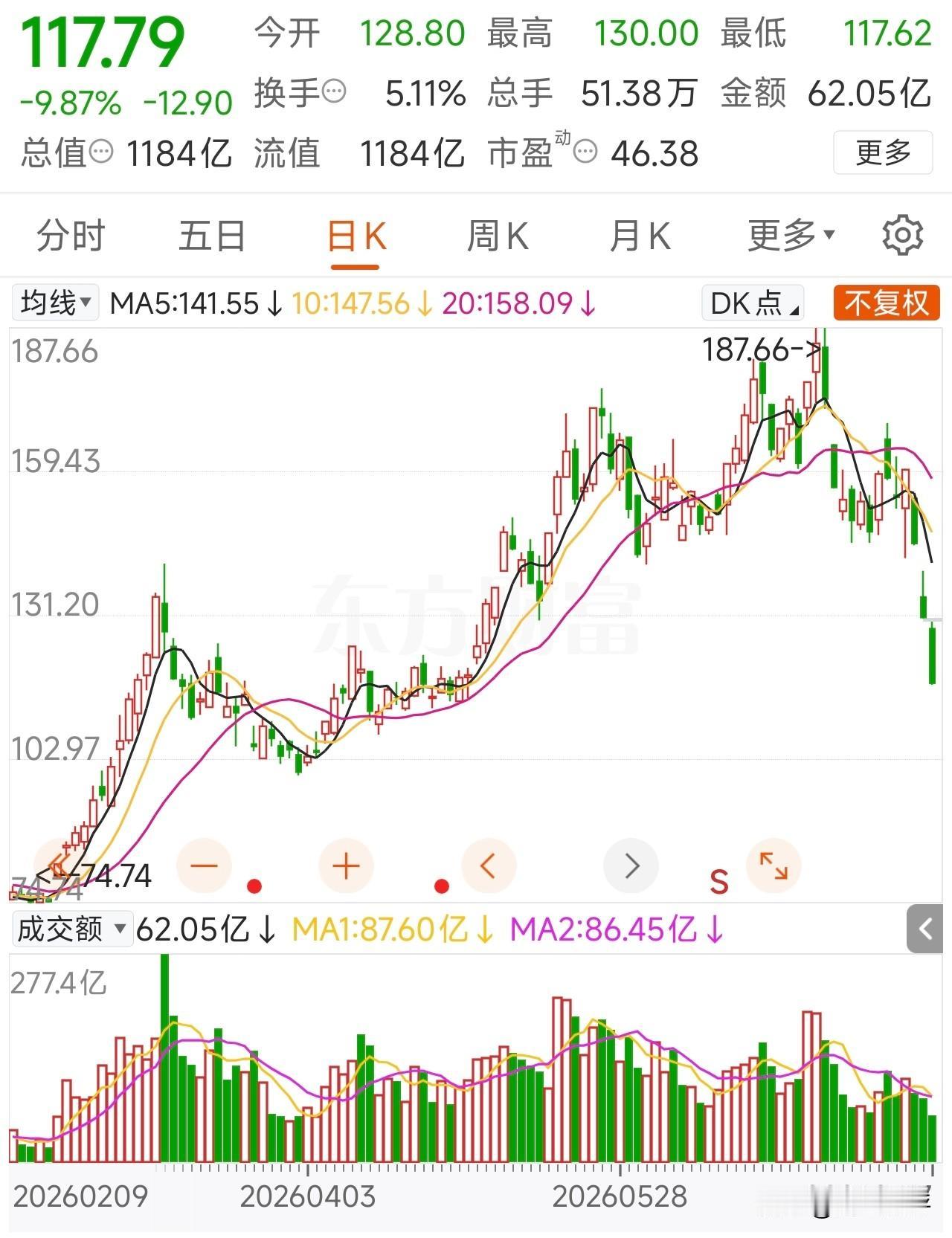 有多少人被媒体黑嘴忽悠接盘了华工科技？
7月份华工科技跌幅36.2%，股价从18