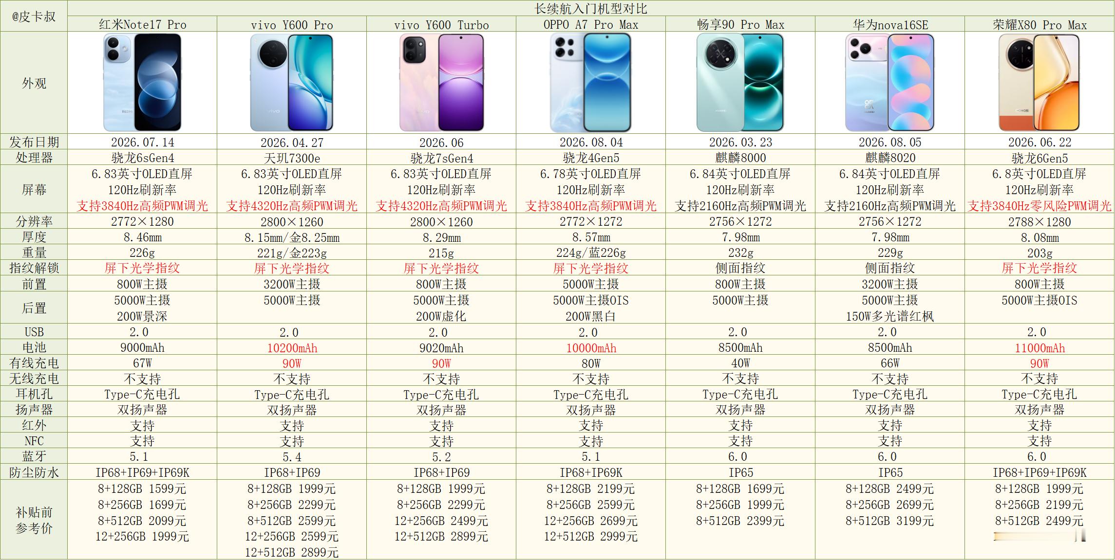 最近的几款长续航中端机参数：华为nova16SE、荣耀X80 Pro Max、O