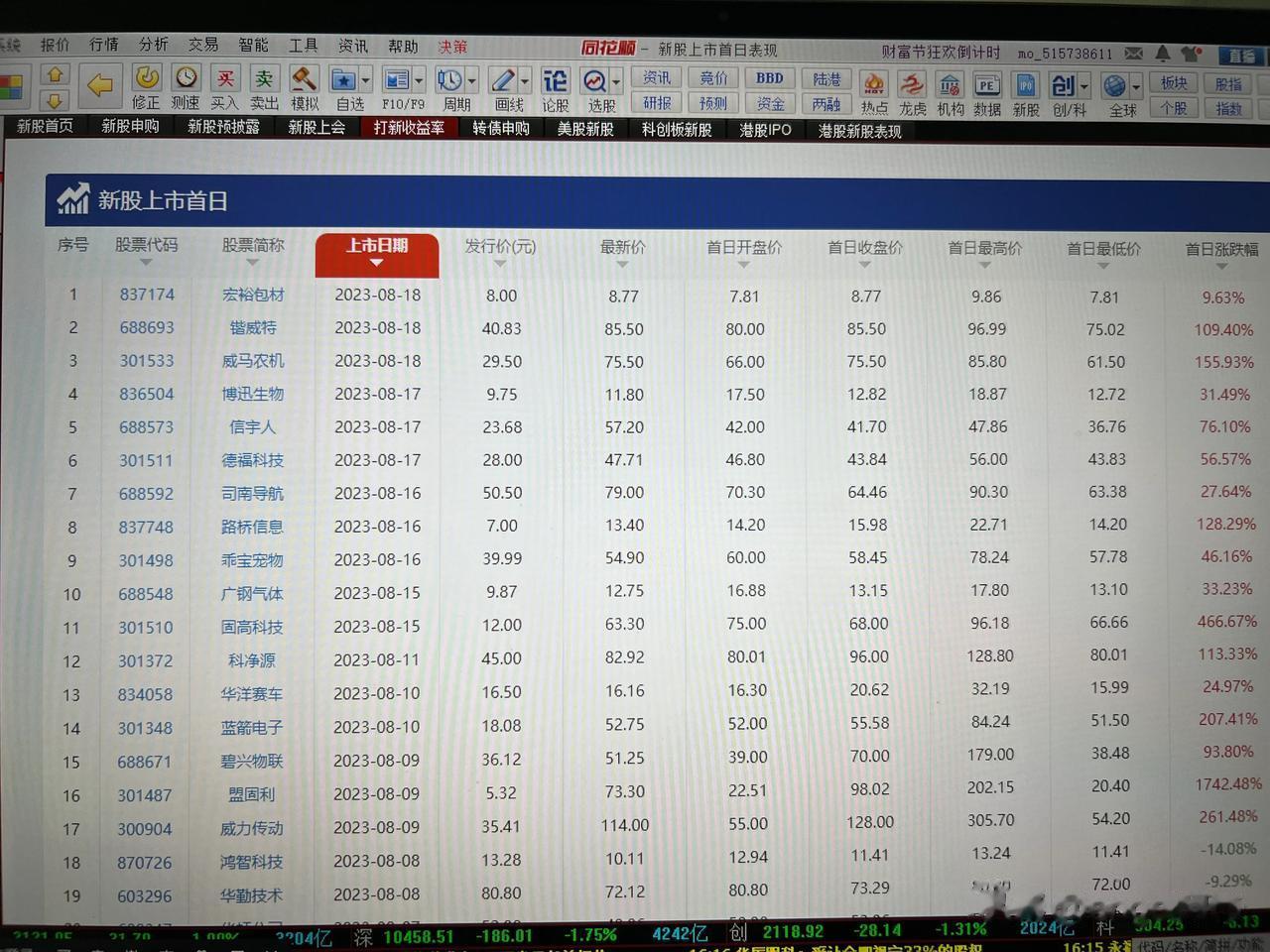 8月份至今，A股市场上发行的新股数量高达25家，其中，仅有2家上市公司，在开盘首