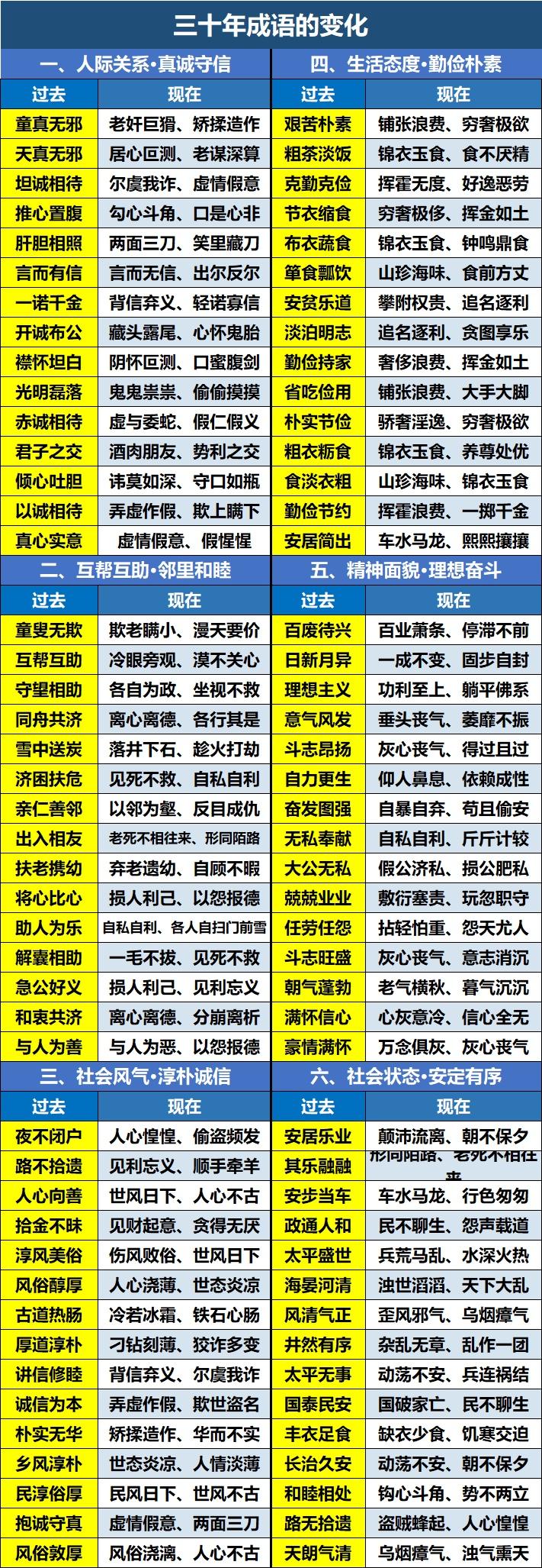哪些成语转化新的成语？
哪些成语已经丢弃了？