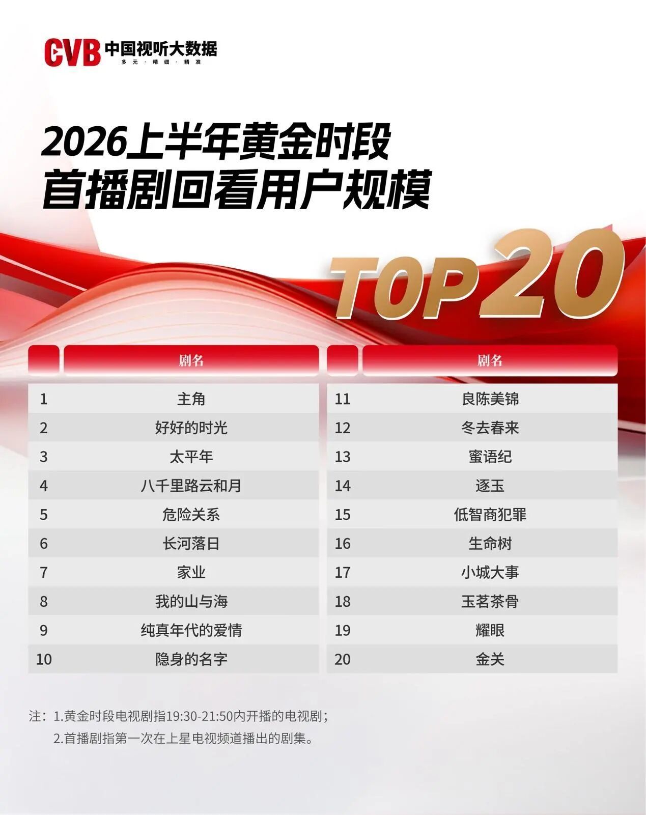 国家广播电视总局官方发布：《中国视听大数据（CVB）2026上半年国产电视剧收视