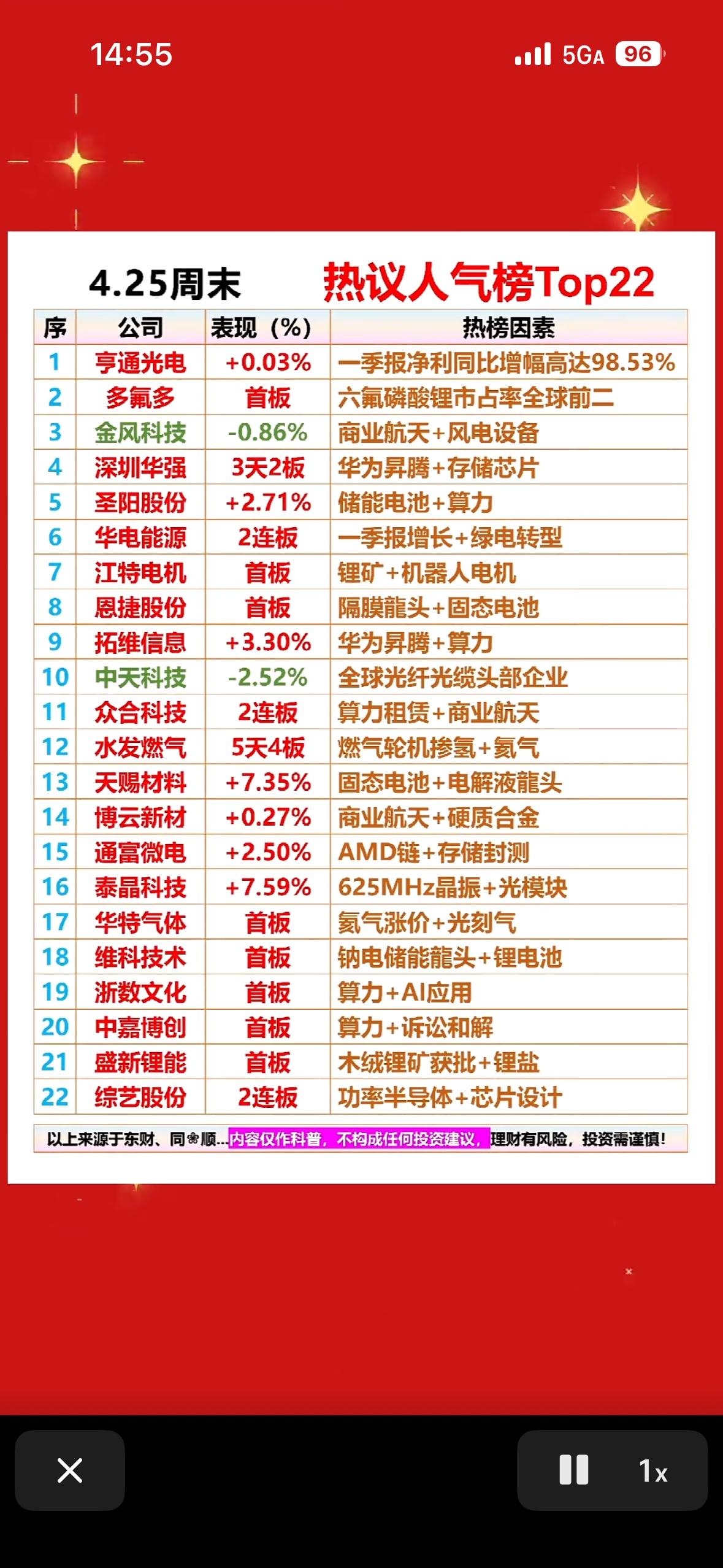 揭秘4.25周末热门股票，一图看懂！

4月25日股市周末热议不断。本周A股表现