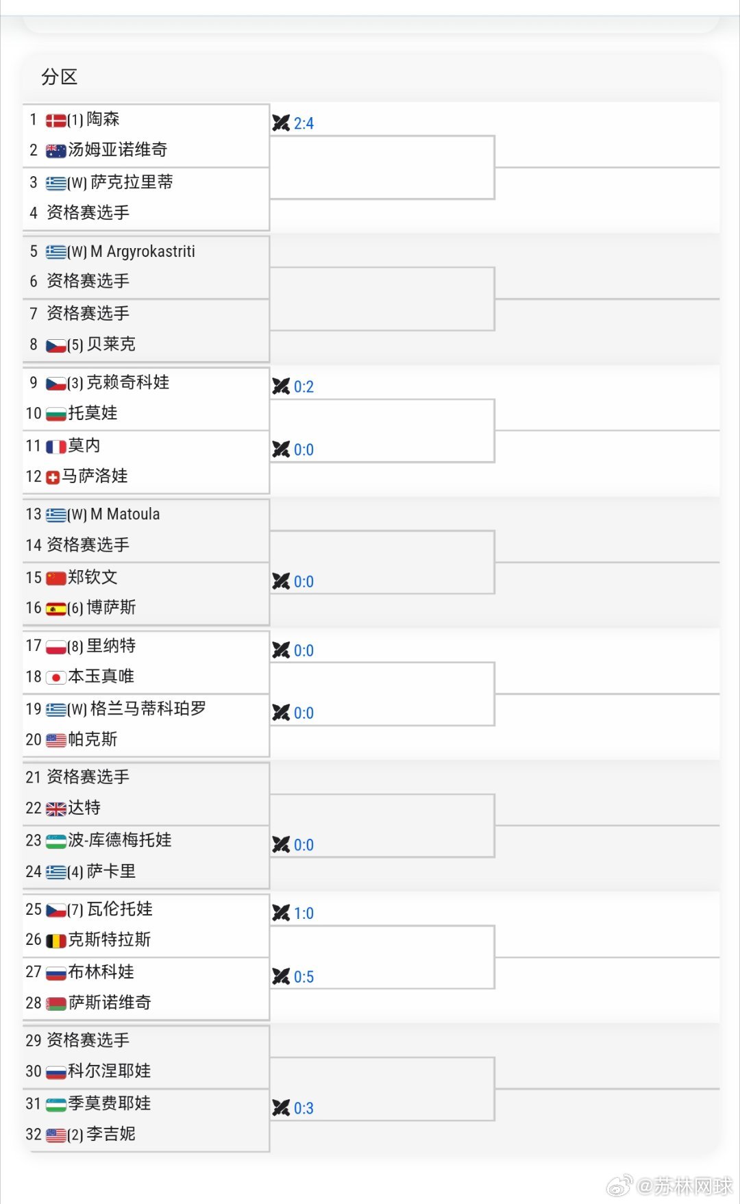 WTA250雅典签表🇨🇳郑钦文vs马内罗🇪🇸本站比赛陶森和李吉妮领衔。郑
