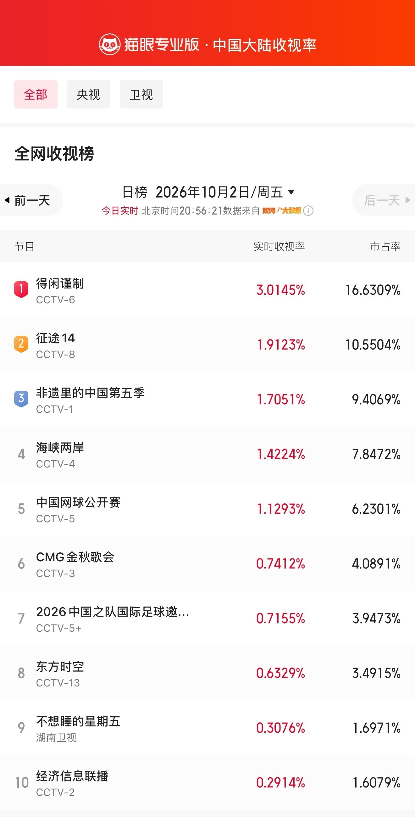 哇 得闲谨制收视率破3了诶！！ ​​​