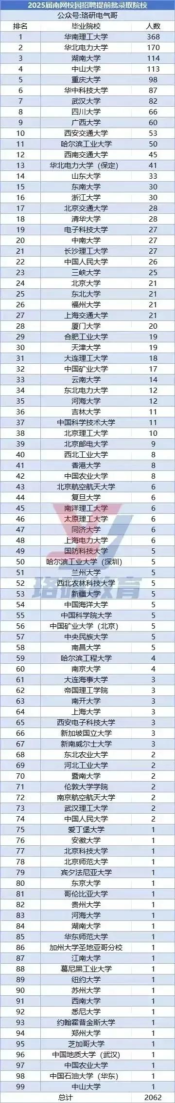 2025年广东电网的提前批录取情况：华南理工大学作为本地985高校，占据了绝对优