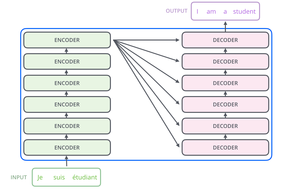 jalammar.github.io/illustrated-transform