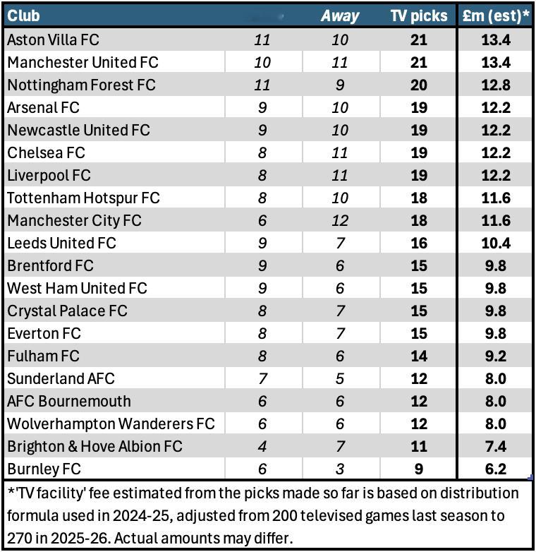 截至2月2日，前24轮英超各队联赛转播场次以及分红更新 💰 