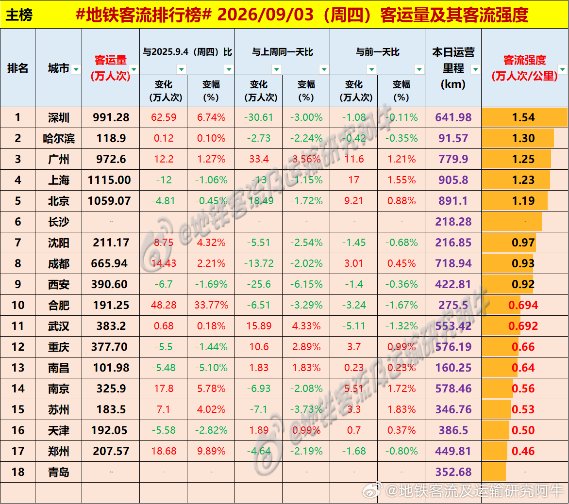 【中国城市地铁客流排行榜 2026-09-03（周四，农历七月廿二，中国地铁客流
