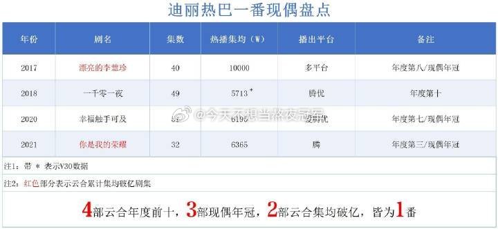 tg. 迪丽热巴 现偶实绩盘点🈶：4部云合年度top10，3部年冠，2部集均破