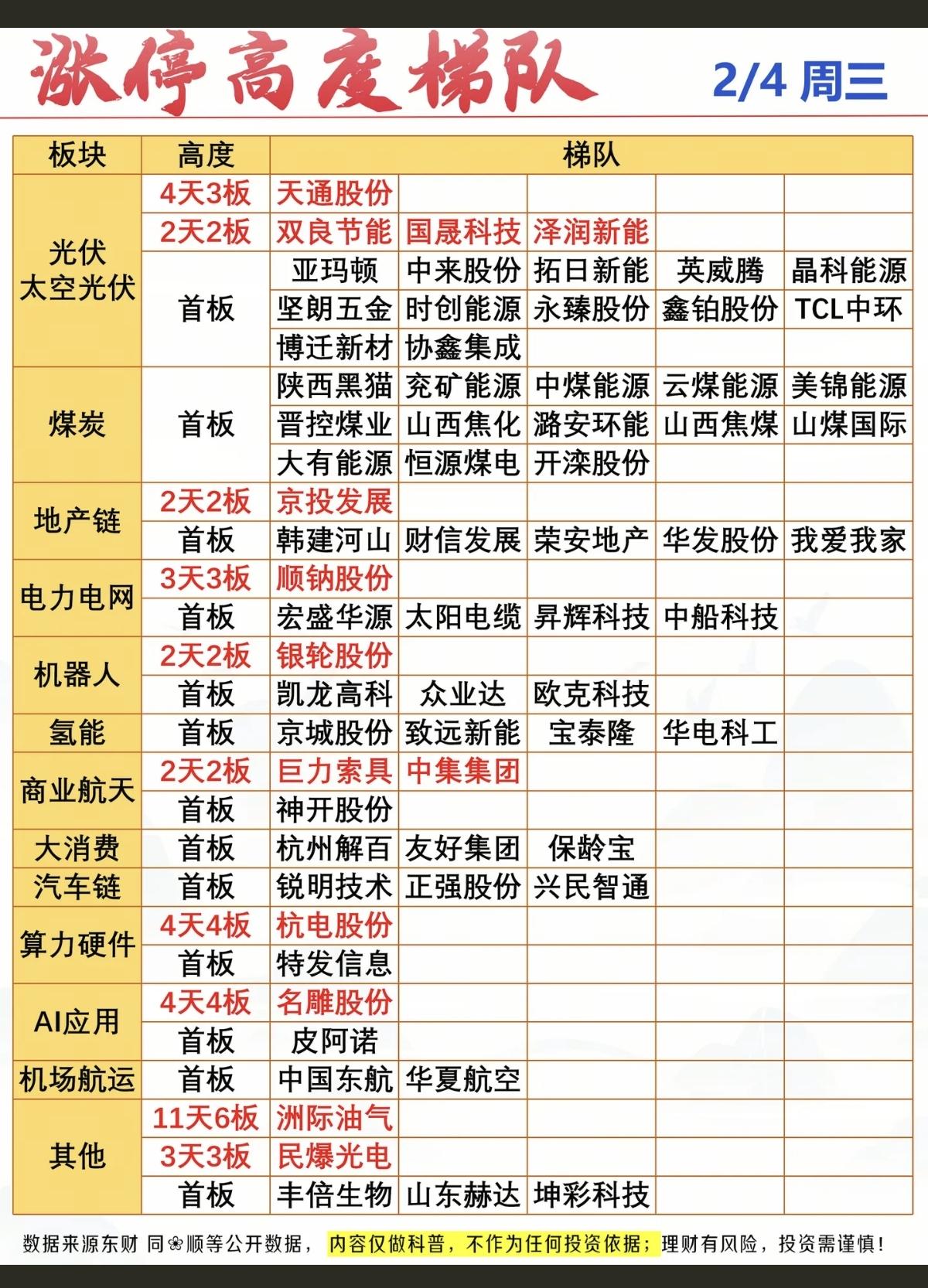 2.4周三   涨停板股票：题材+高度！

涨停板68家，跌停5家
涨跌比325