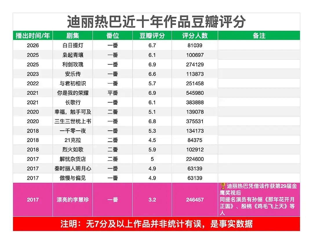 迪丽热巴近10年作品豆瓣评分，这个成绩怎么样？ 
