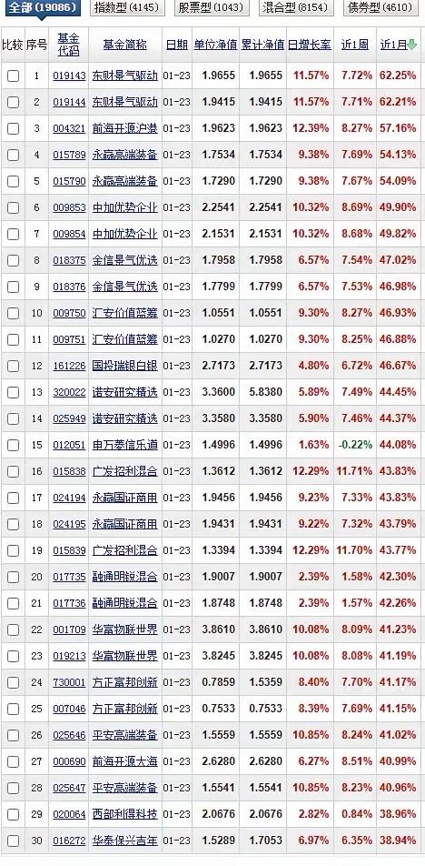 月榜和周榜我们放在一起统计。月榜方面，西藏东财景气驱动62.25%排名月榜第一，