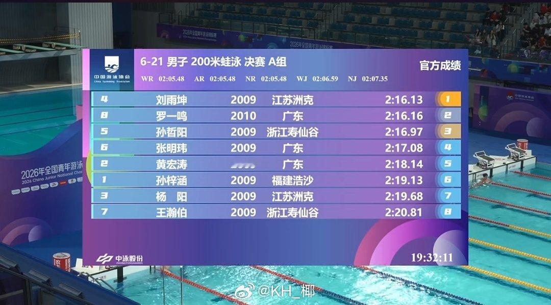 全国青年游泳锦标赛 男200蛙决赛刘雨坤 2:16.13罗一鸣 2:16.16孙