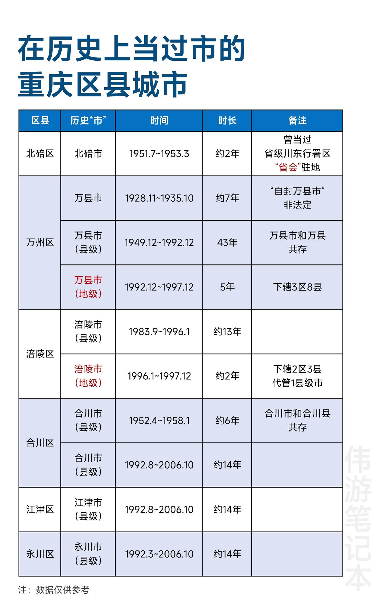 在历史上当过市的重庆区县城市（表格版）