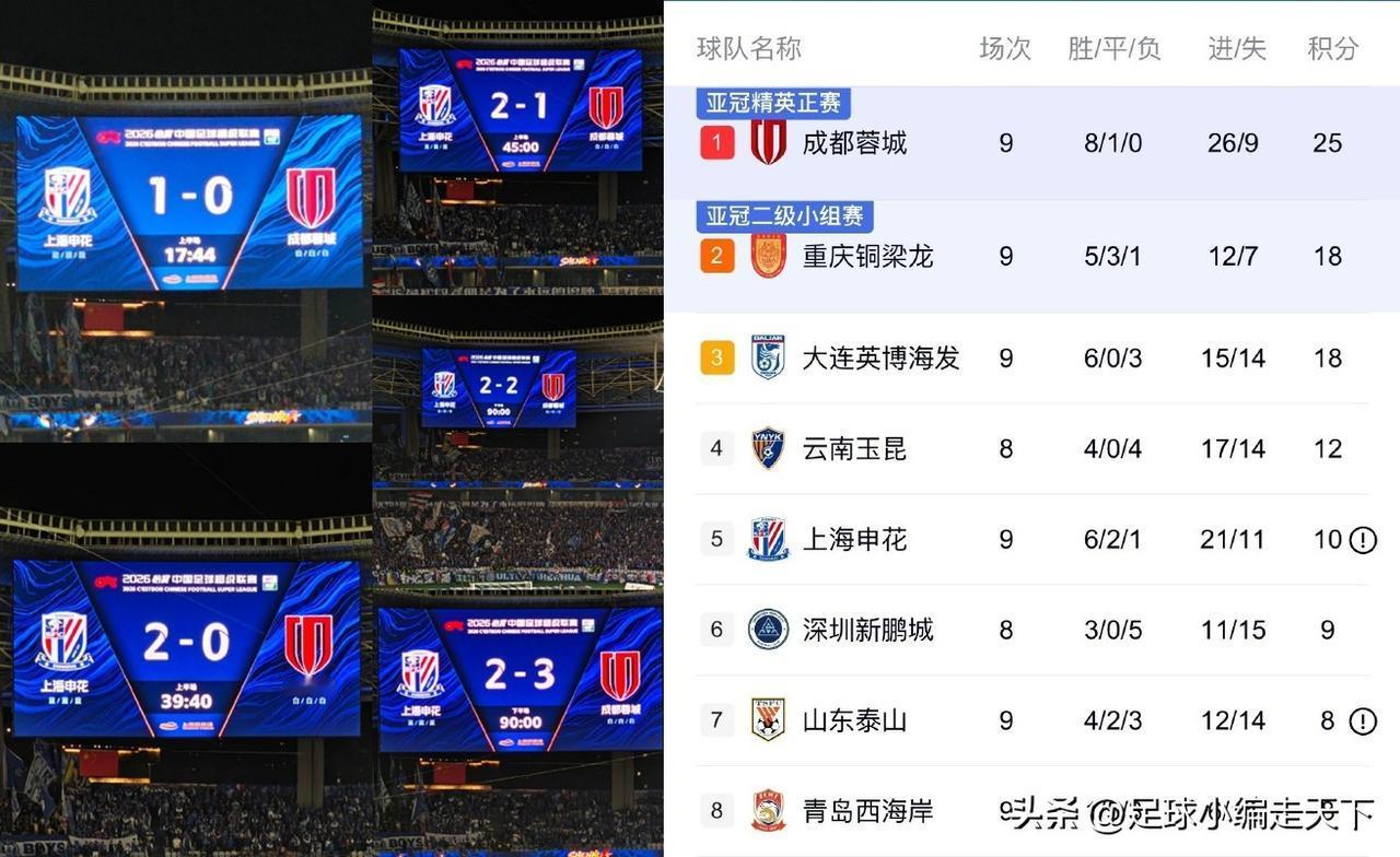 中超已经大结局了，成都冠军基本没有任何悬念了！不容易啊今年终于该轮到成都拿冠军了