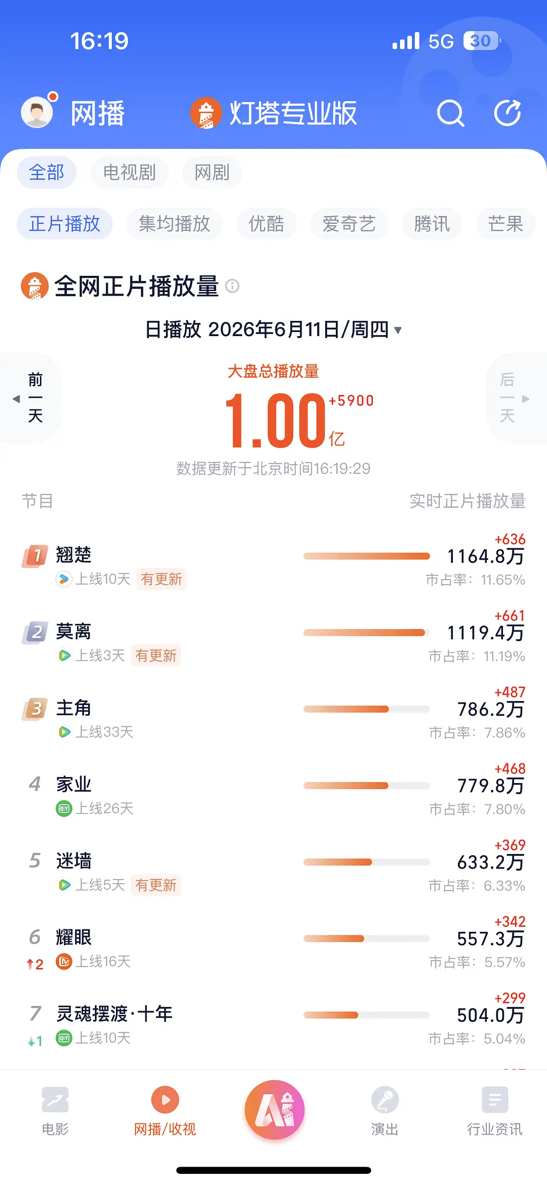 陈都灵翘楚均集是白鹿莫离的3.5倍，唐宫双更+寒假，翘楚是单更+高考 
