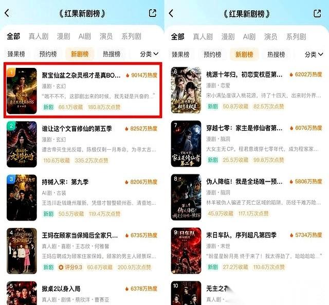 一份刚更新的短剧热度榜单，直接把前台数据打穿了。
原以为稳坐头把交椅的《持械入宋
