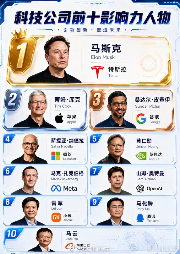 全球科技公司前10影响力人物，没张一鸣？咋排的名
