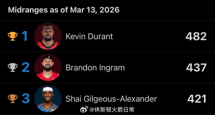 本赛季中距离命中数前三：杜兰特、英格拉姆、亚历山大杜兰特准绝杀鹈鹕休斯顿火箭鹈鹕