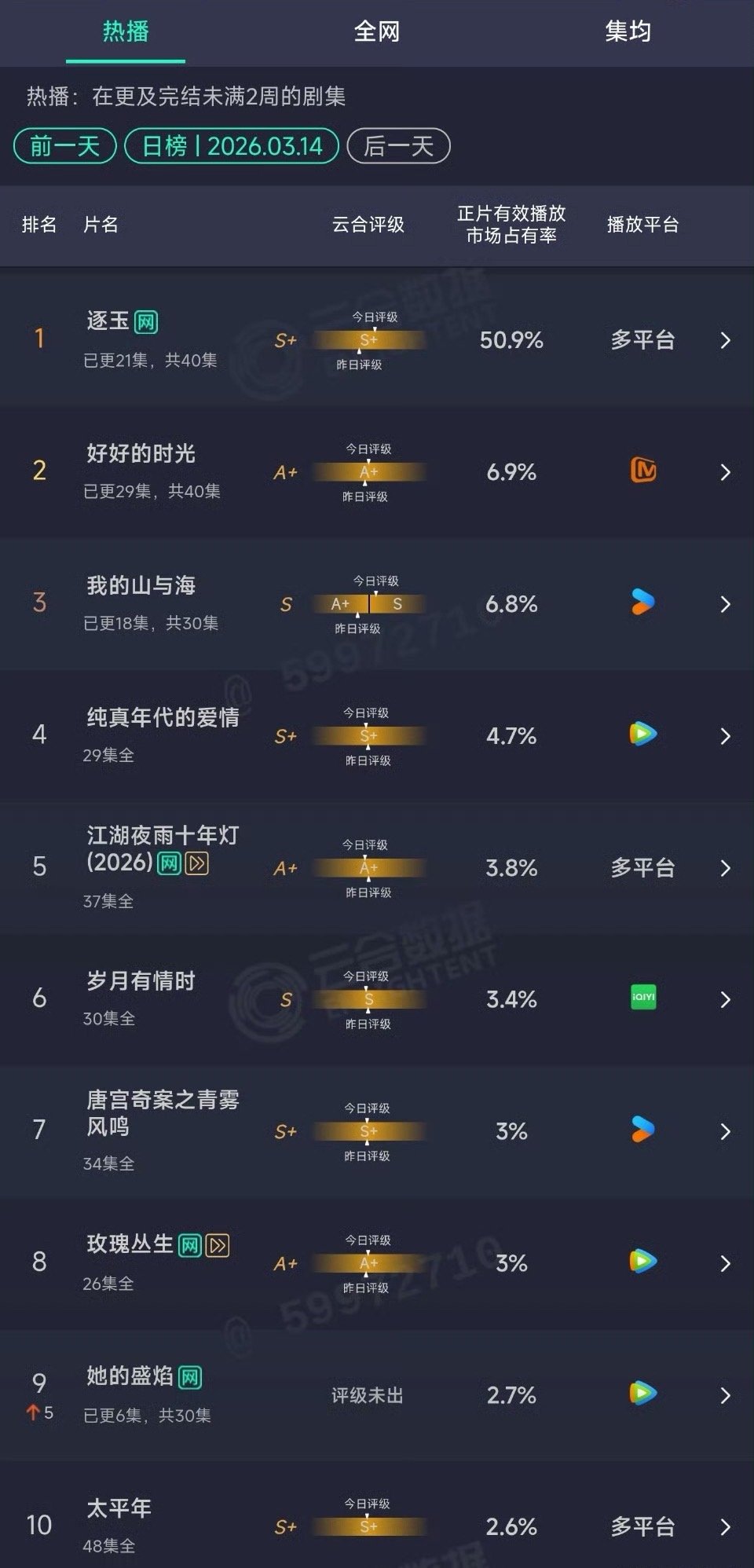 3.14云合：逐玉50.9%😱😱 