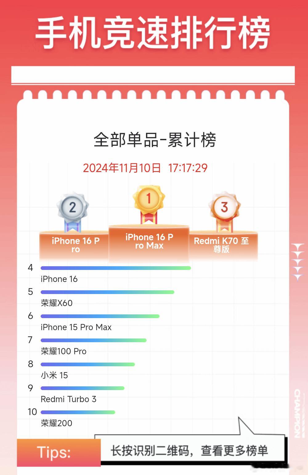单平台累计榜前20：小米7，苹果5，荣耀4，IQOO2，华为2。唯二俩新品，小米