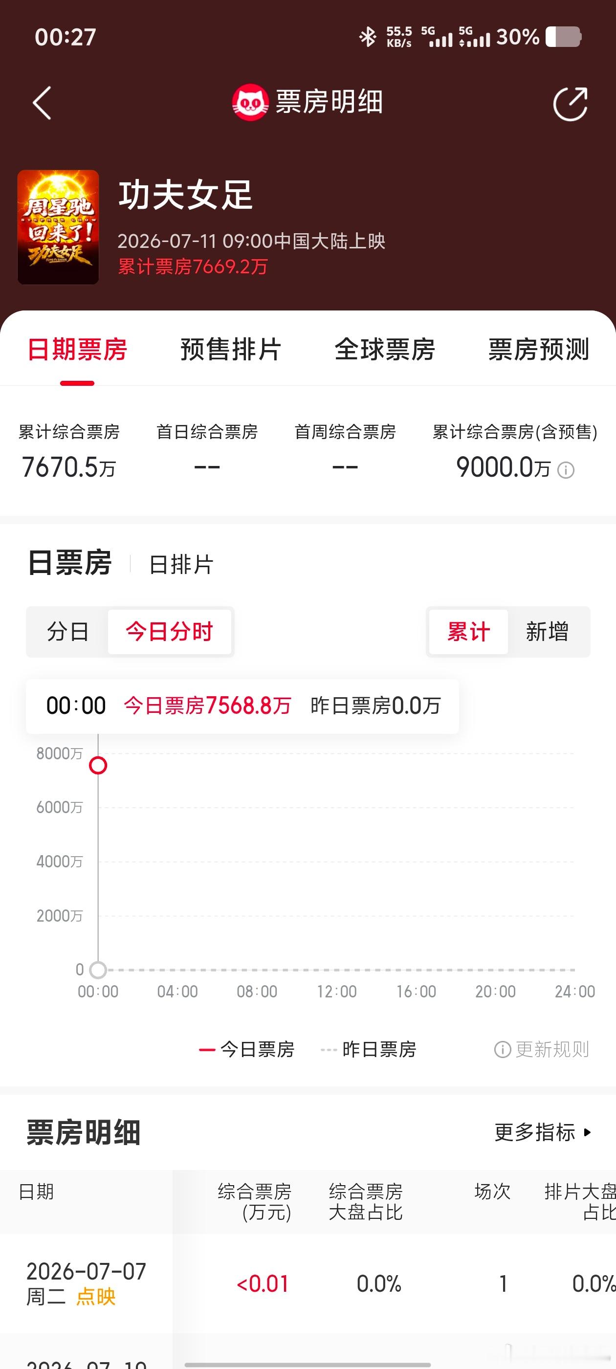我截到啦！9000 