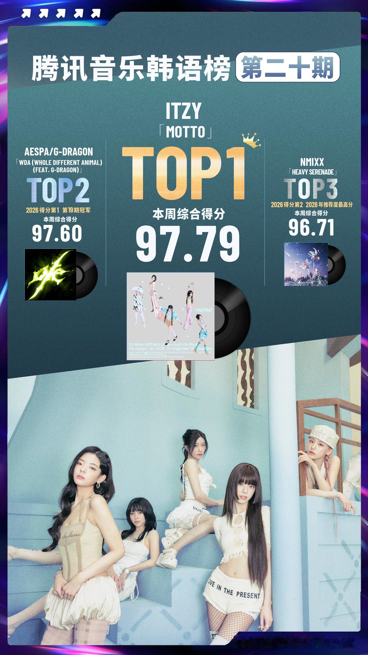 腾讯音乐韩语榜第二十期榜单排名揭晓📀🥇Motto—ITZY🥈WDA (Wh