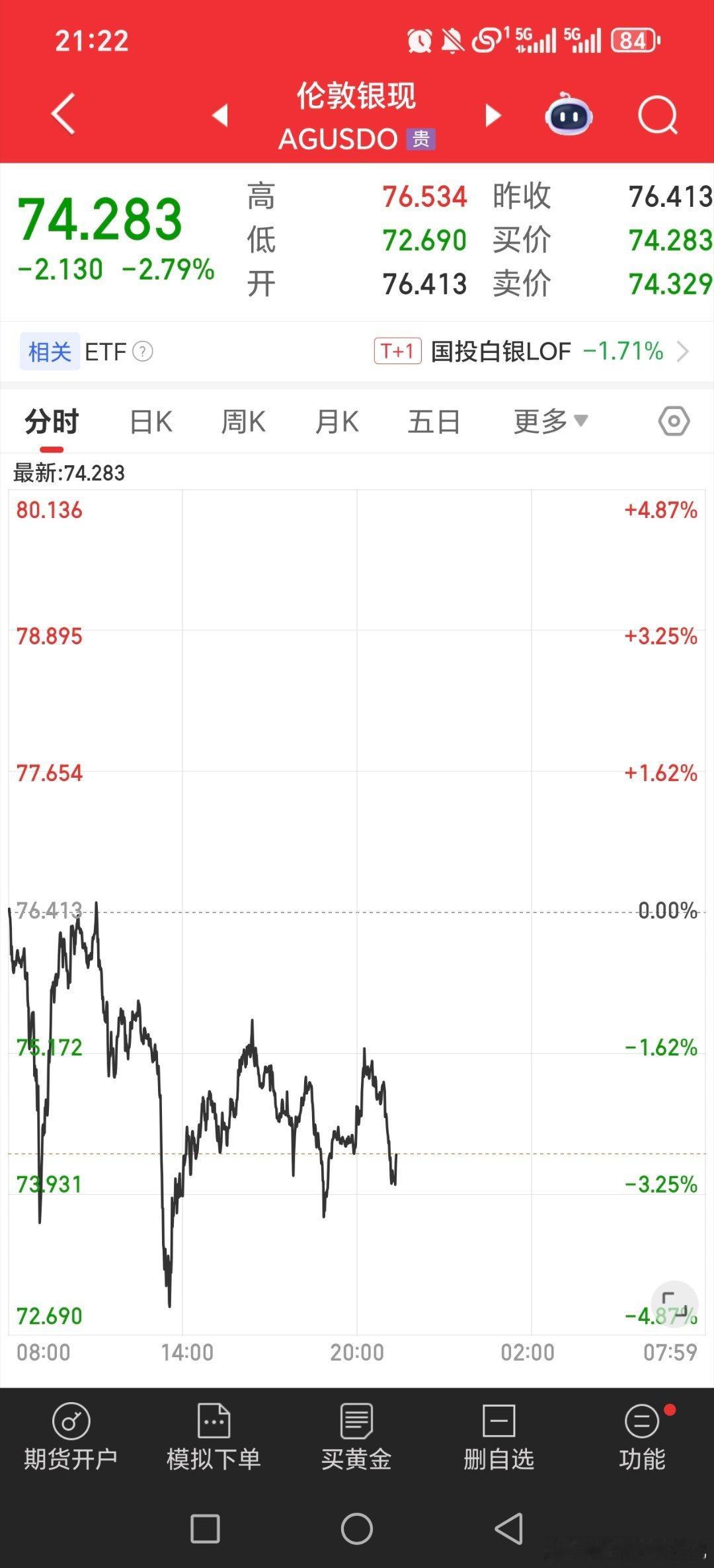金价银价直线跳水 黄金白银再震荡一阵，应该要半个月到一个月多，还得震！！！不急！