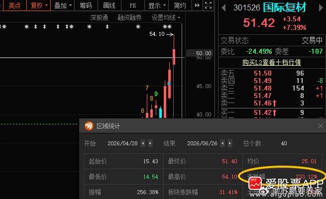 国际复材301526📈分享至今累计涨超230%，股价翻了三倍