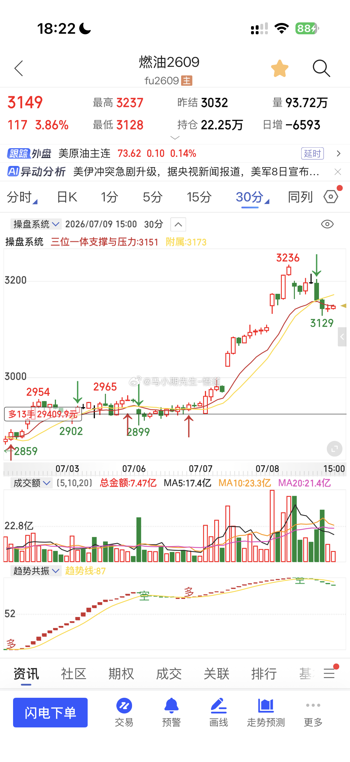 小马哥用三位一体量价信号系统看：燃油7.2号连续进做燃油⬆️，需要连续三天收盘高