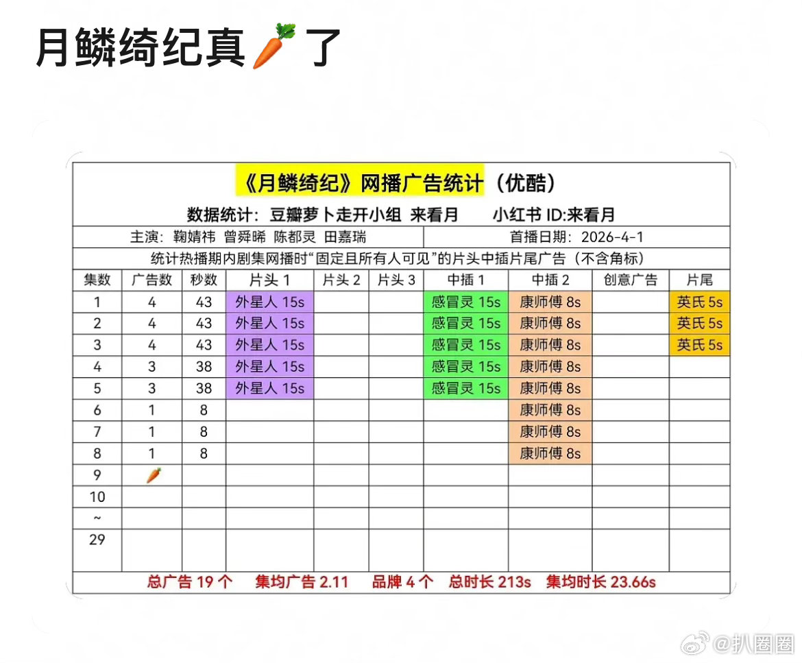 月鳞绮纪网播广告统，第九集已经无广了啊～