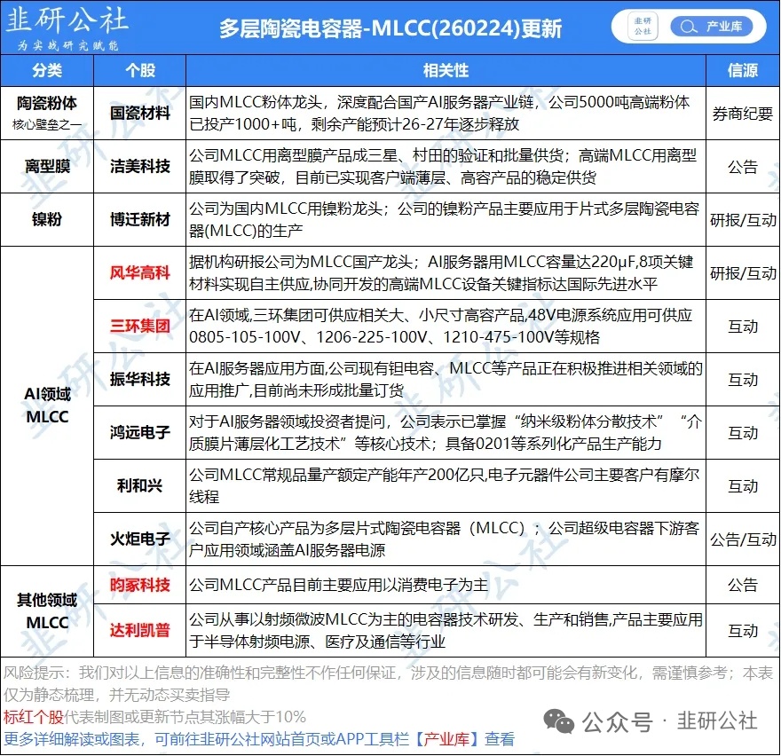 AI推动MLCC需求持续增加，供需紧张格局有望迎来涨价行情AI等高端被动元件供需