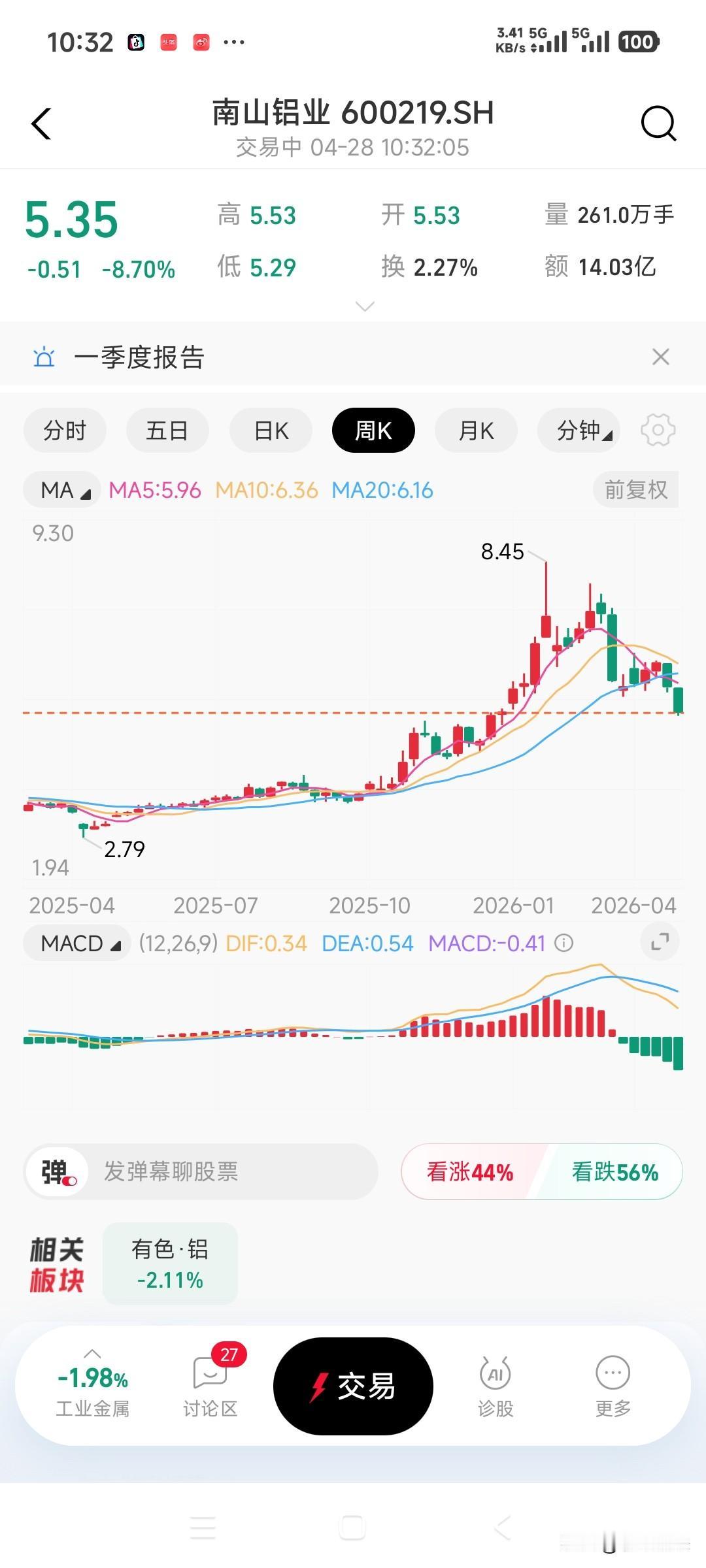 买股票真的要有一个好心态，还要有充足的后备资金…
我看到一位大哥，昨天的发文，5