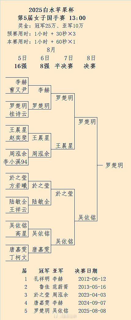 罗楚玥（胜 吴依铭）夺得第5届女子国手战冠军