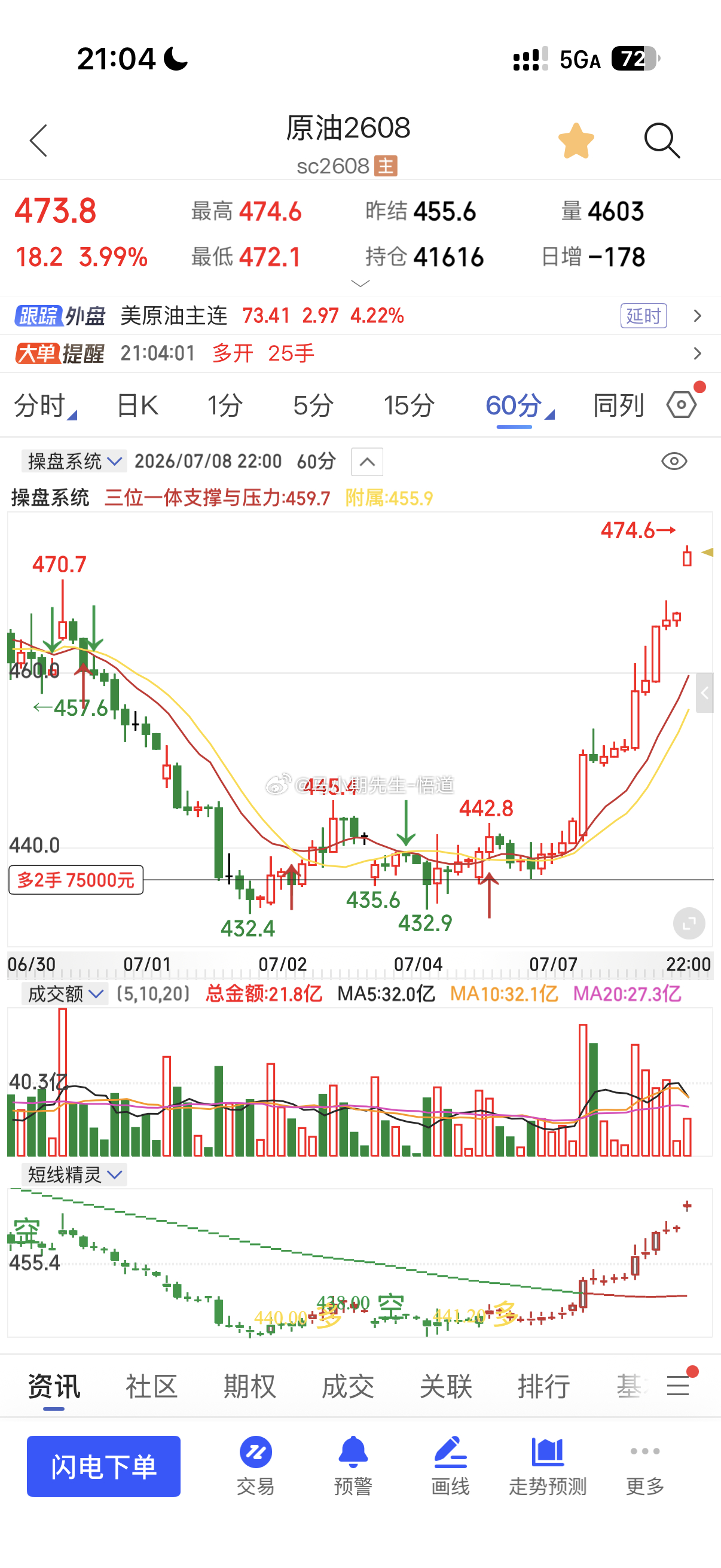 原油这波还是可圈可点跌到430附近全程分享到了支撑位！一路看多继续大涨📈期货原